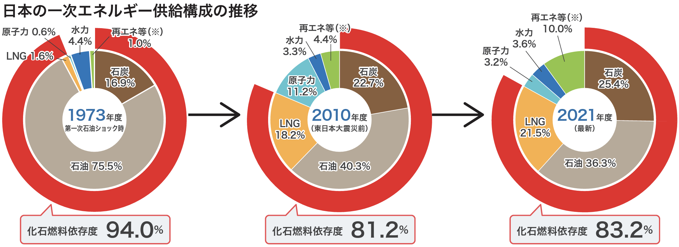 日本の一次エネルギー供給構成の推移
