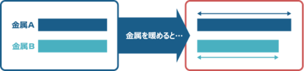 膨張率の異なる異なる金属を暖めます