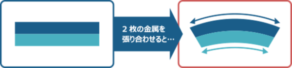 膨張率が異なるため、暖められた金属は湾曲します