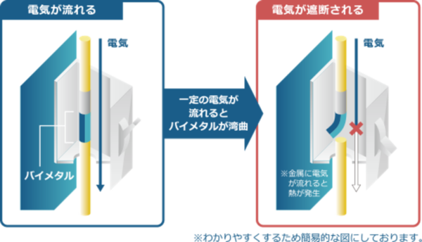 この性質を利用して、電気を遮断します