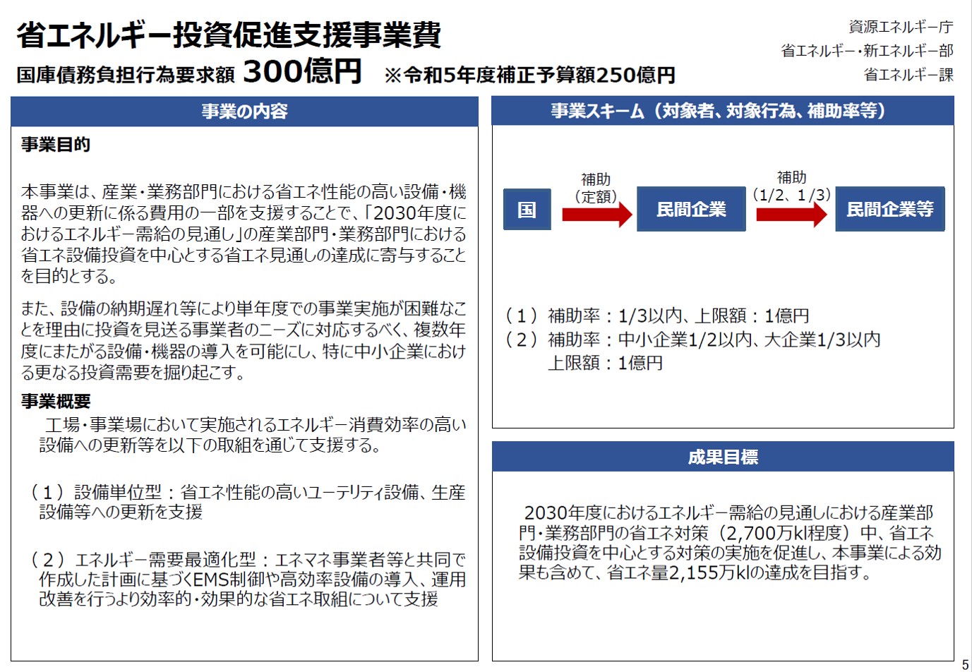 省エネルギー投資促進支援事業費