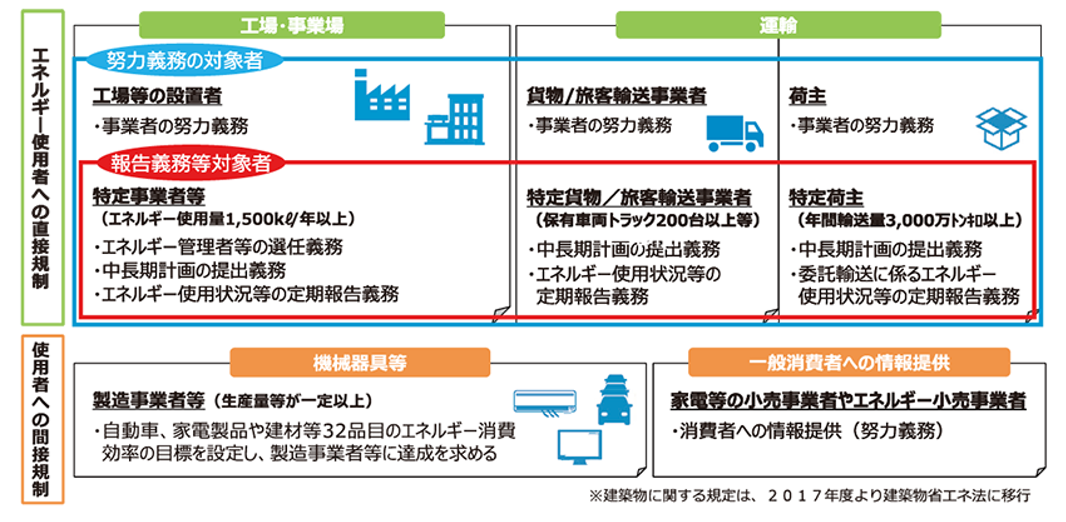省エネ法が規制する分野