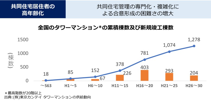 共同住宅管理の専門家・複雑化による合意形成の困難さの増大
