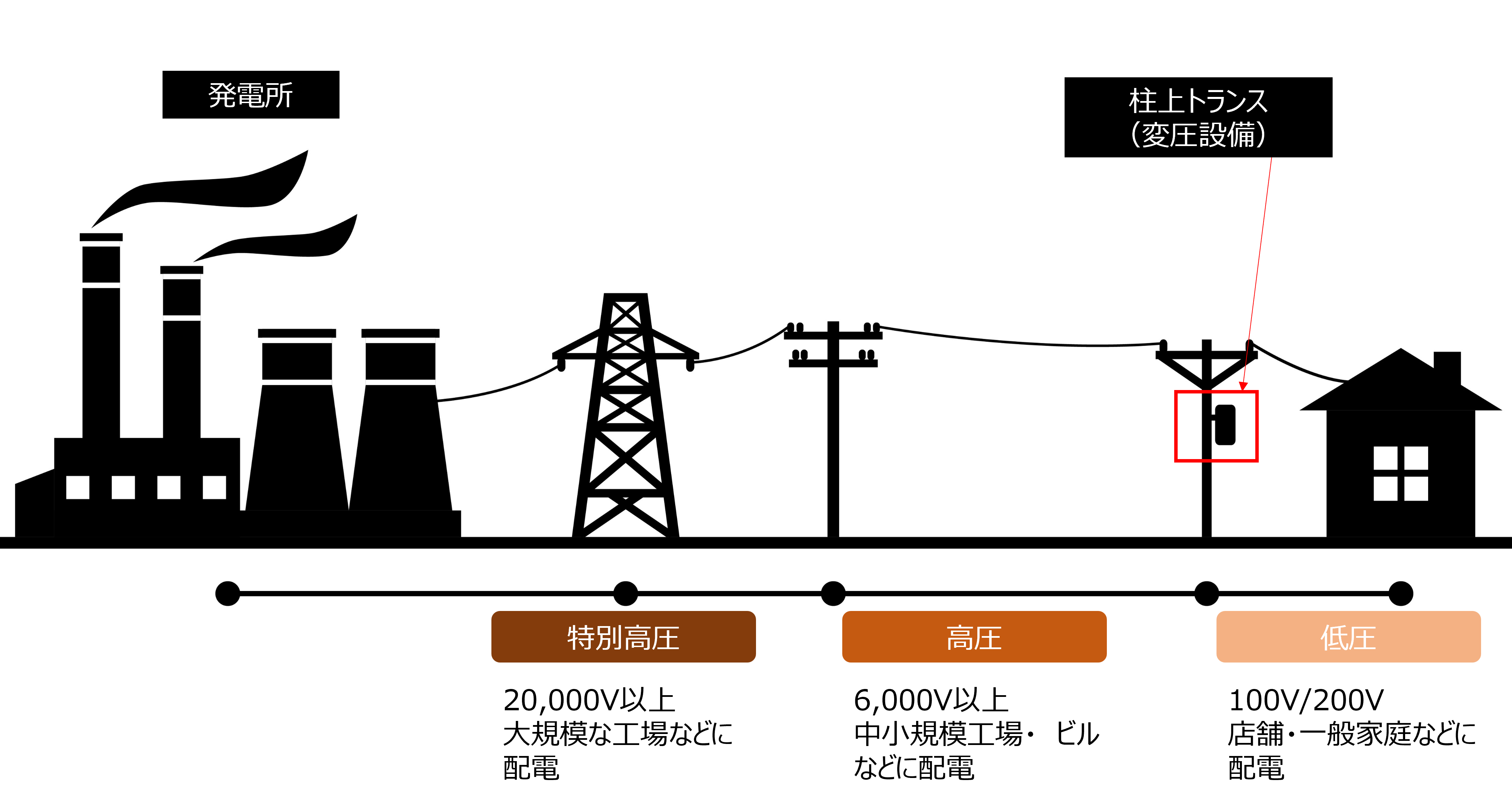 高圧電力とは？ 電気の高圧、特別高圧、低圧電力の違いをわかりやすく説明 | 省エネ・コスト削減のエスコ(ESCO) | エスコ（ESCO）の ...